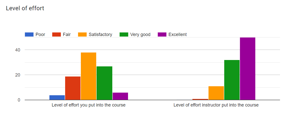 Stats about level of effort