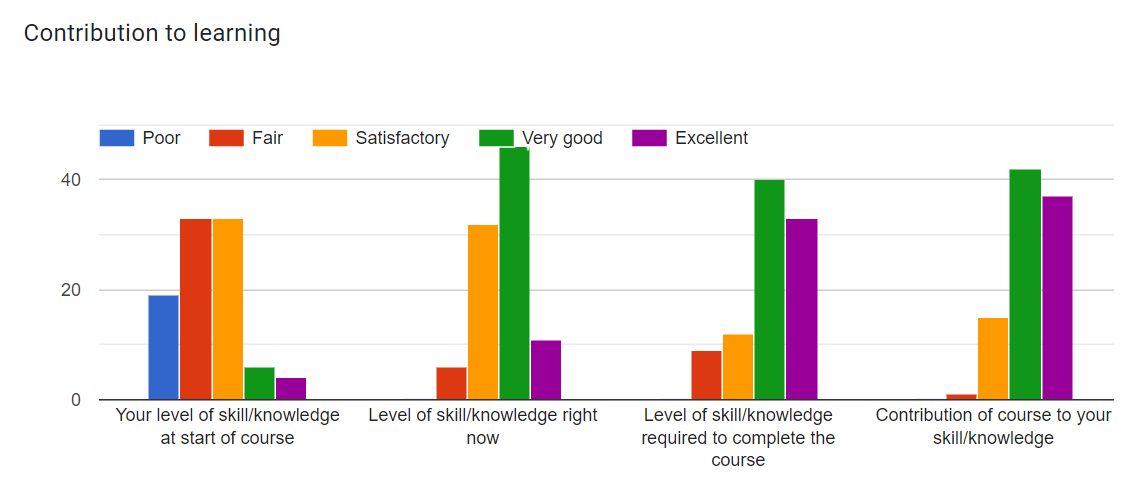 Stats about contribution to learning