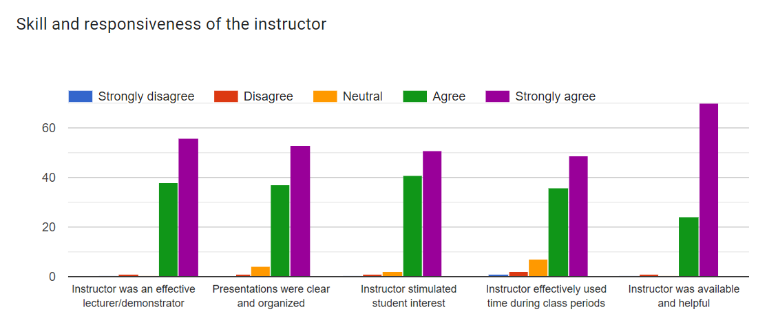 Stats about skills and responsiveness of the instructor