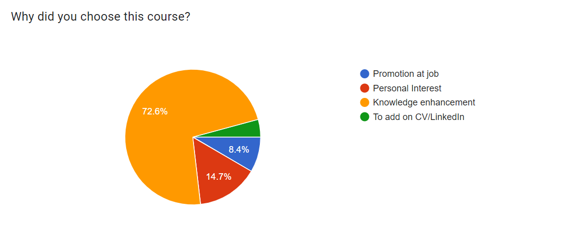 Stats about why did people chose this training